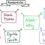 Kernbereiche Digitalisierung